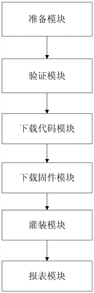 一種有線安全終端固件便捷灌裝方法以及系統(tǒng)與流程