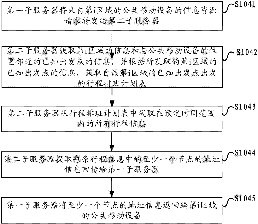 信息资源推送、发布方法以及服务器和系统与流程