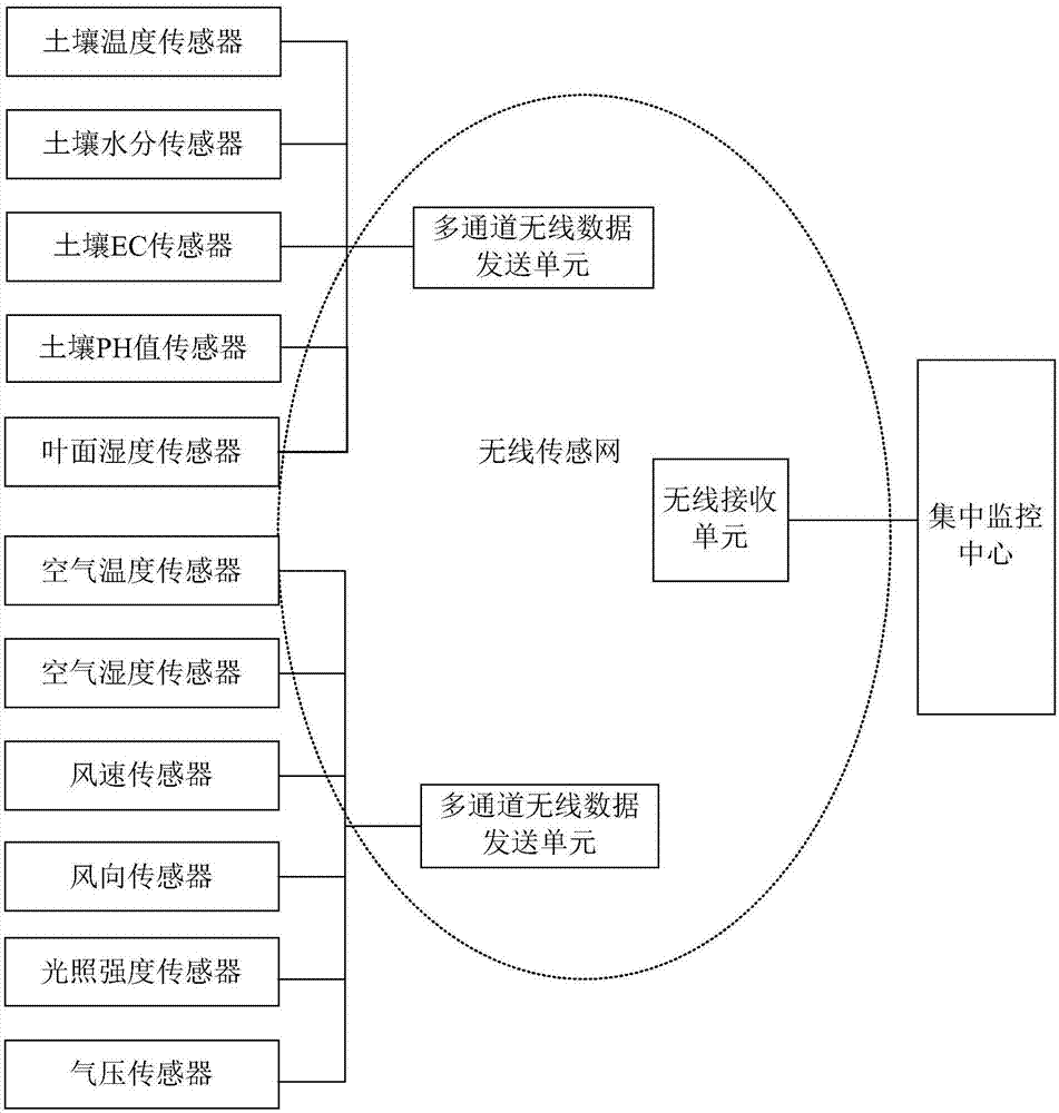 一种基于物联网的智慧农业系统的制造方法与工艺