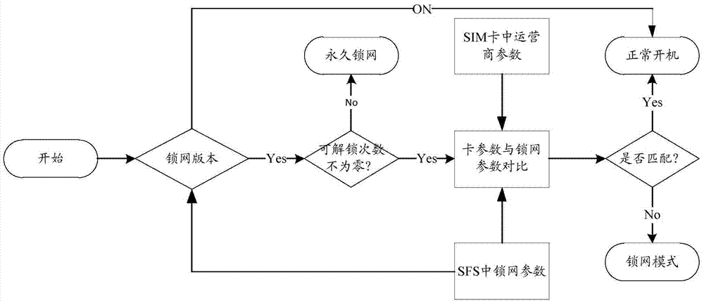 一種終端解除鎖網(wǎng)的方法、開機(jī)的方法及裝置與流程