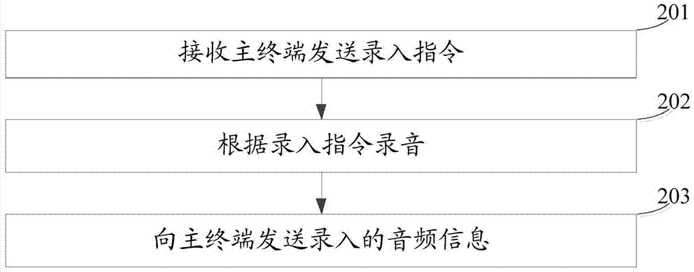 一種錄音方法、主終端、子終端和系統(tǒng)與流程