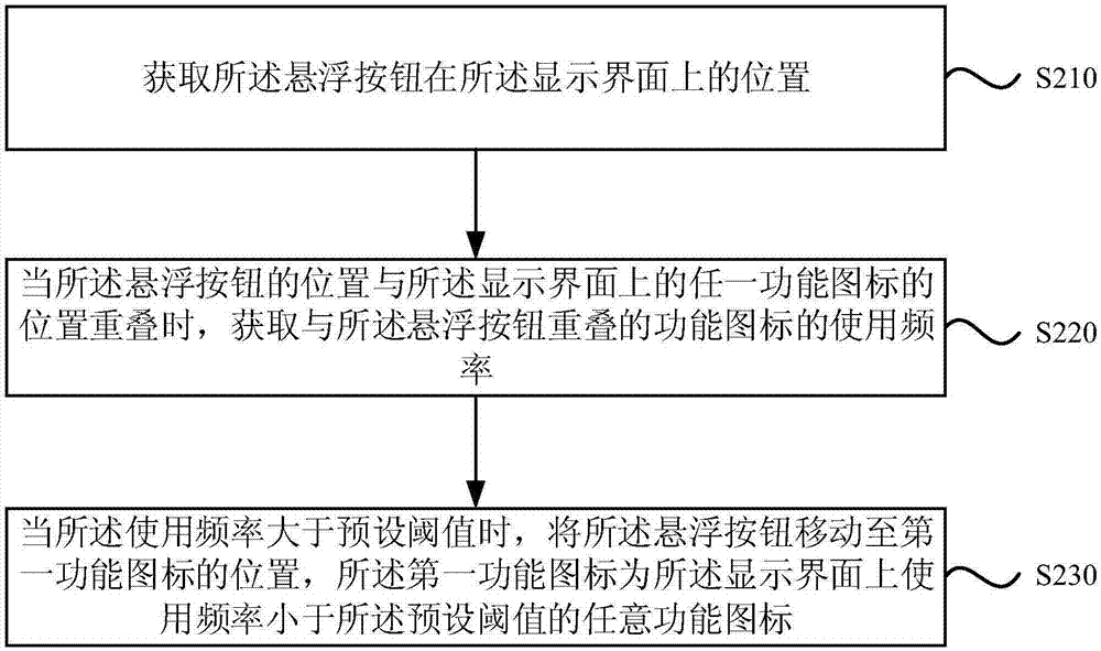 一種懸浮按鈕的控制方法、裝置及移動(dòng)終端與流程