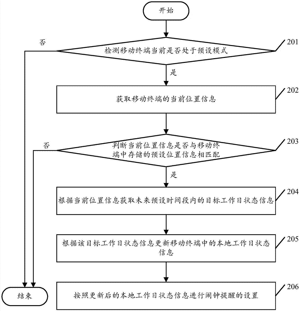 一種應(yīng)用于移動(dòng)終端的鬧鐘設(shè)置方法及移動(dòng)終端與流程