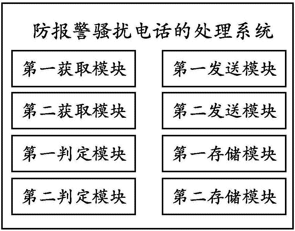 一种防报警骚扰电话的处理方法及其系统与流程