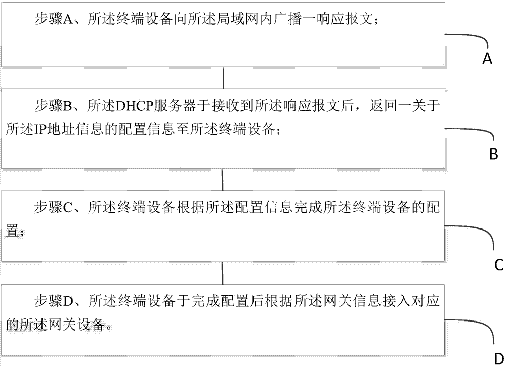 一种动态分配网关属性方法与流程