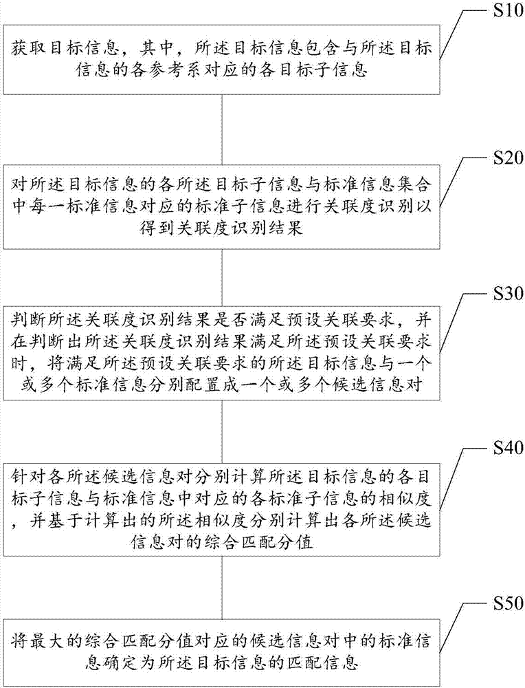 药品信息匹配方法及系统与流程