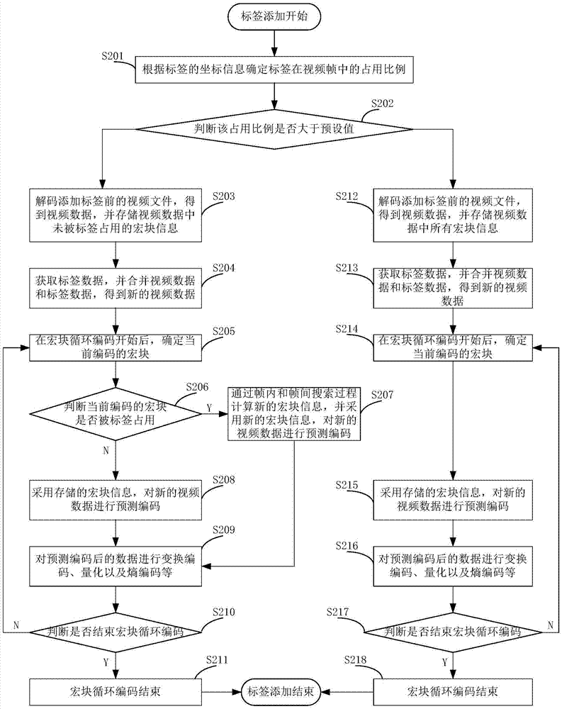 視頻文件中添加標簽的方法和裝置與流程