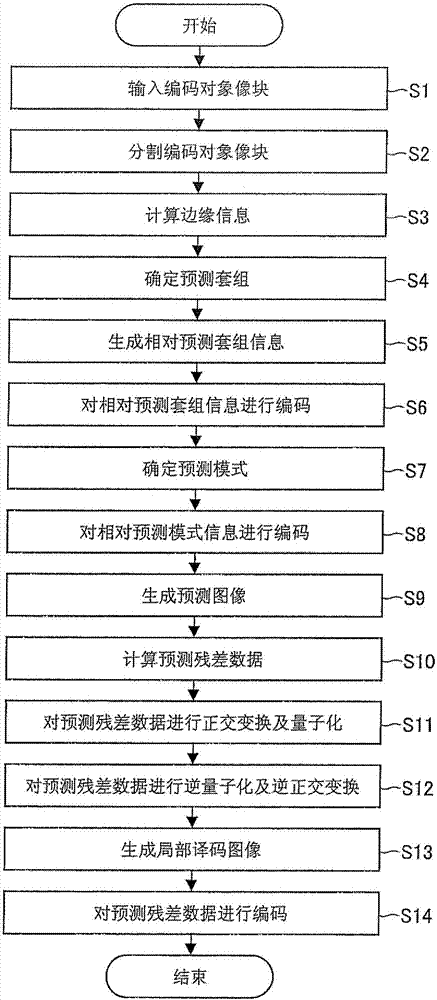 圖像編碼裝置、圖像編碼方法、圖像譯碼裝置、圖像譯碼方法與流程