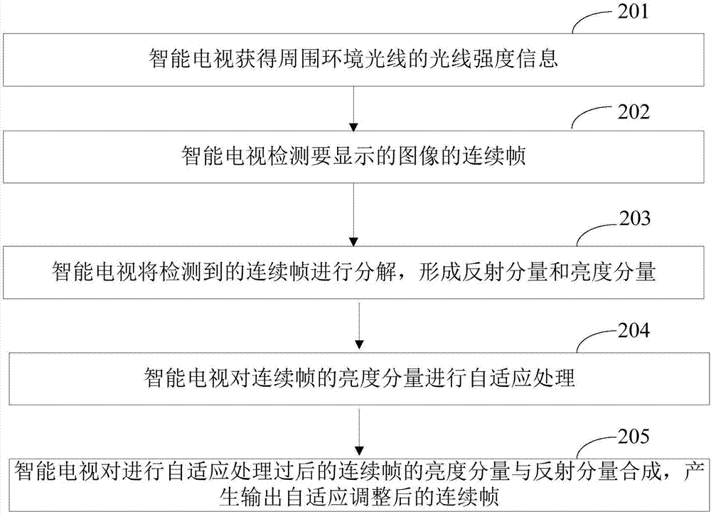 一種3D電視自適應(yīng)控制方法及裝置與流程