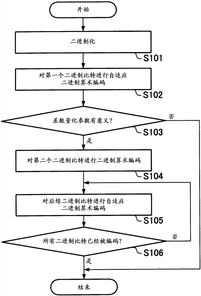 對視頻量化參數(shù)解碼的方法與流程