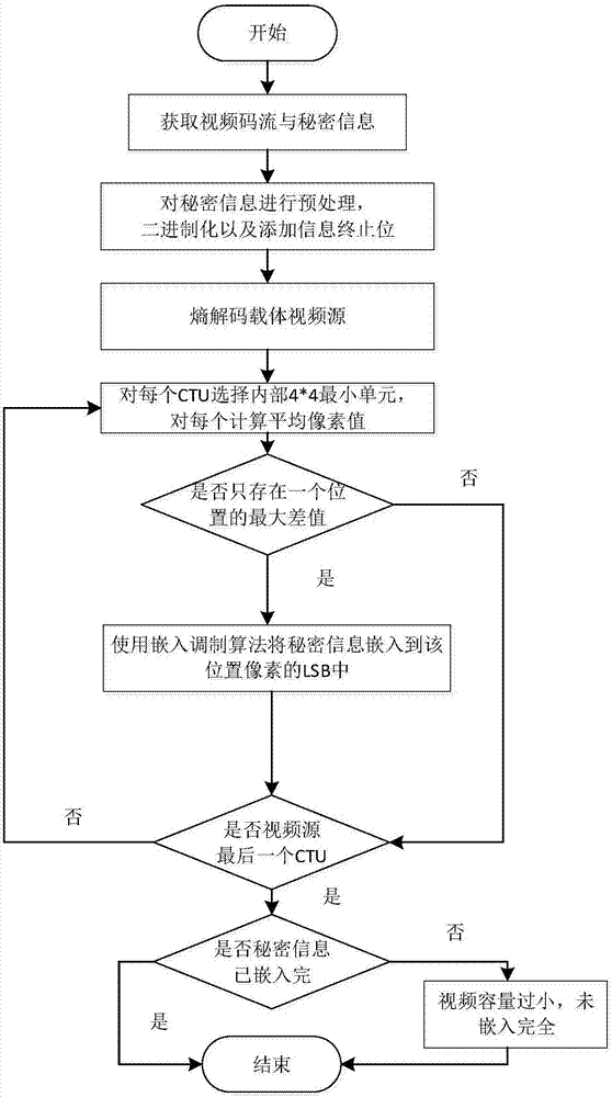 一種基于H.265視頻像素域的信息隱藏方法與流程