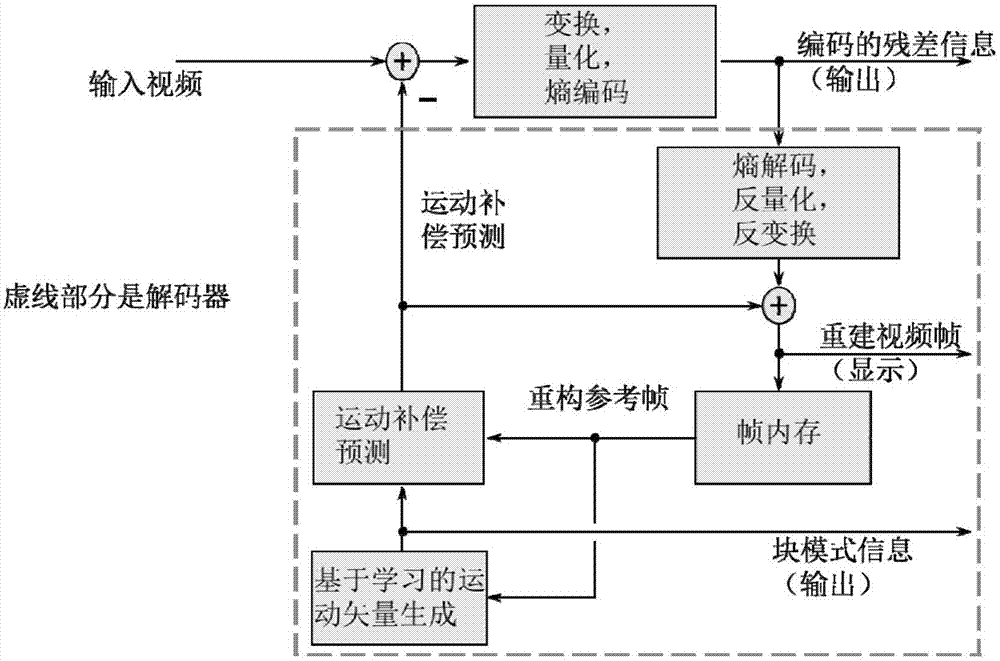 運動矢量自動生成的視頻編解碼框架的制造方法與工藝