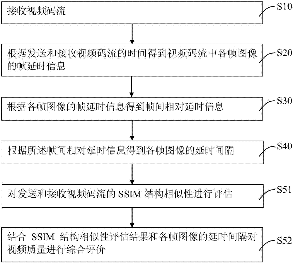 一種視頻質量評價裝置的制造方法