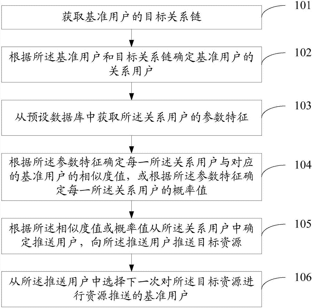 一种资源推送方法及装置与流程