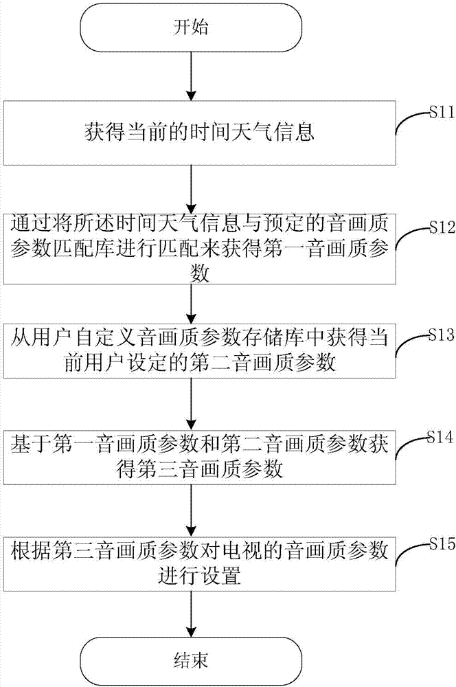 自動(dòng)切換電視音畫(huà)質(zhì)的方法及設(shè)備與流程