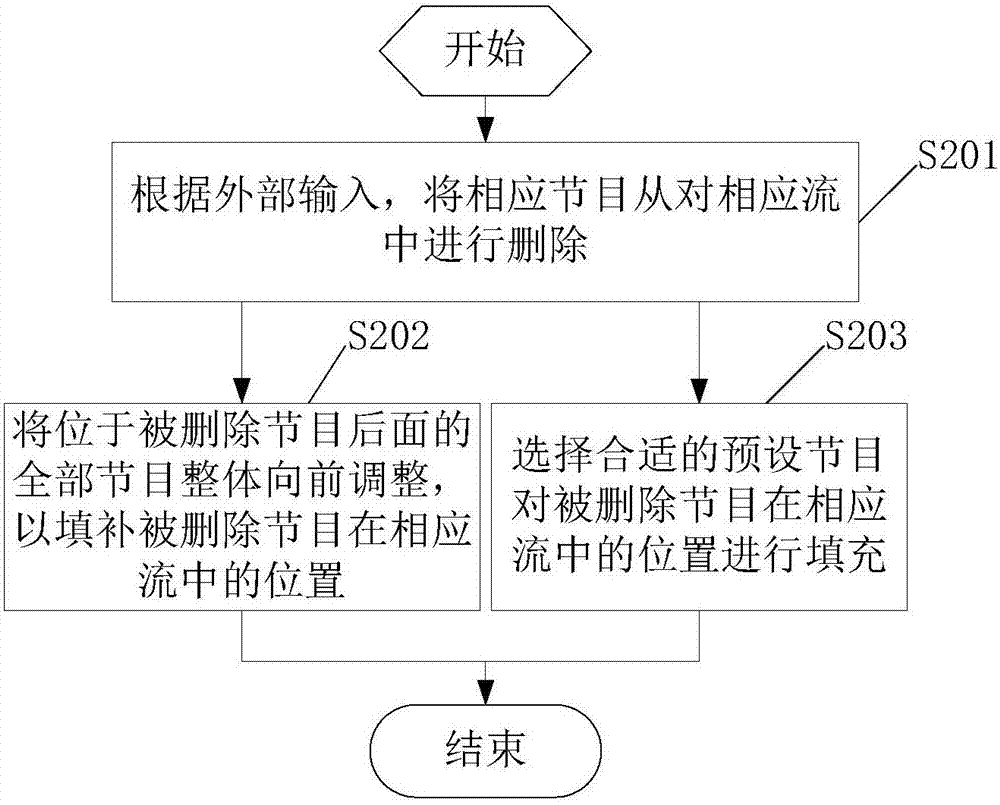 一種音視頻節(jié)目編排方法及設(shè)備與流程