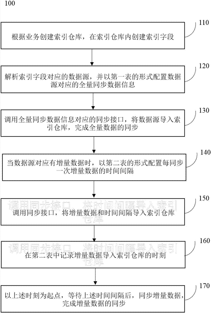 一种基于搜索引擎的数据同步方法及系统与流程