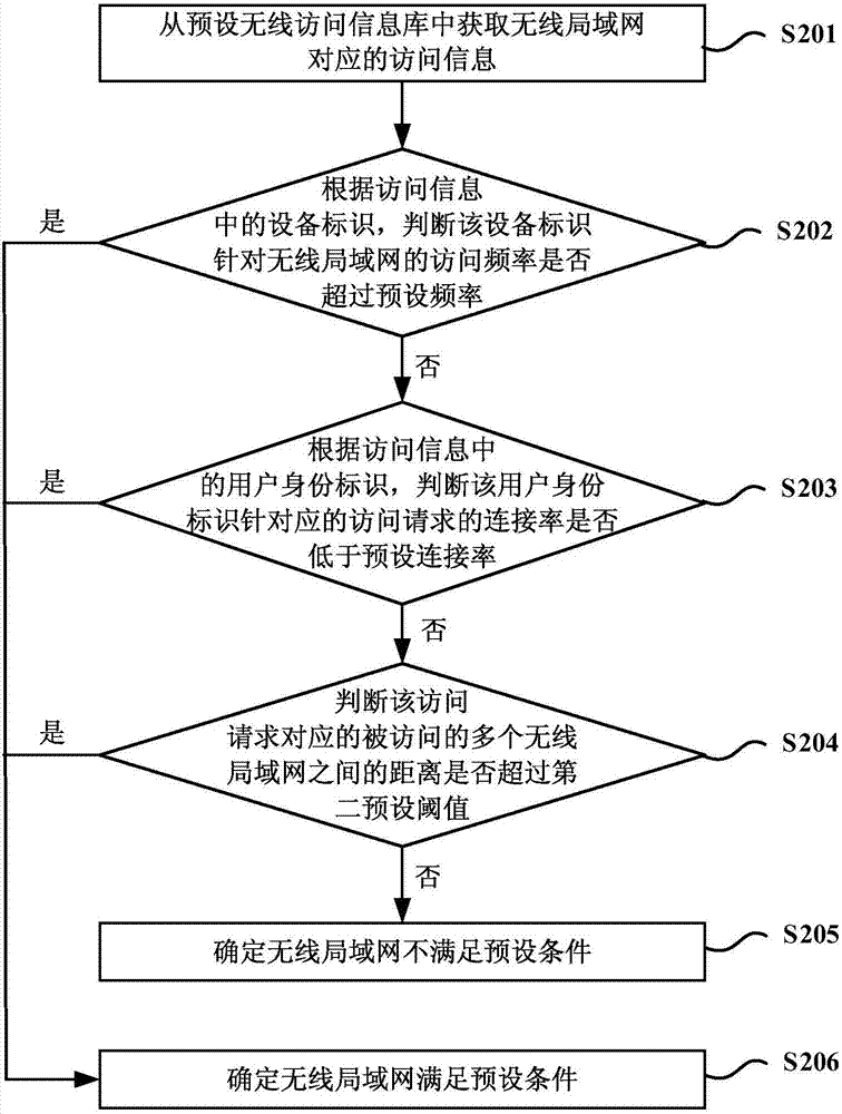 无线局域网的检测方法及装置与流程