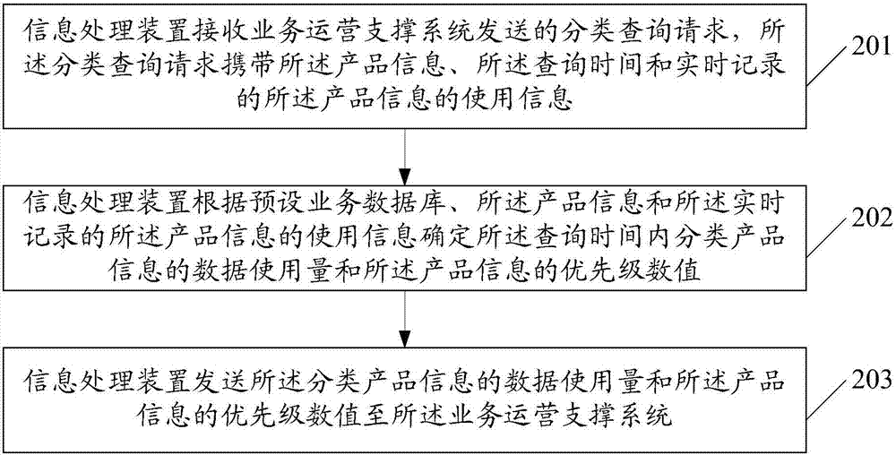 一种信息处理方法、装置和业务运营支撑系统与流程