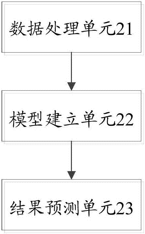 一種時分同步碼分多址中Gn接口下載速率預(yù)測方法和裝置與流程