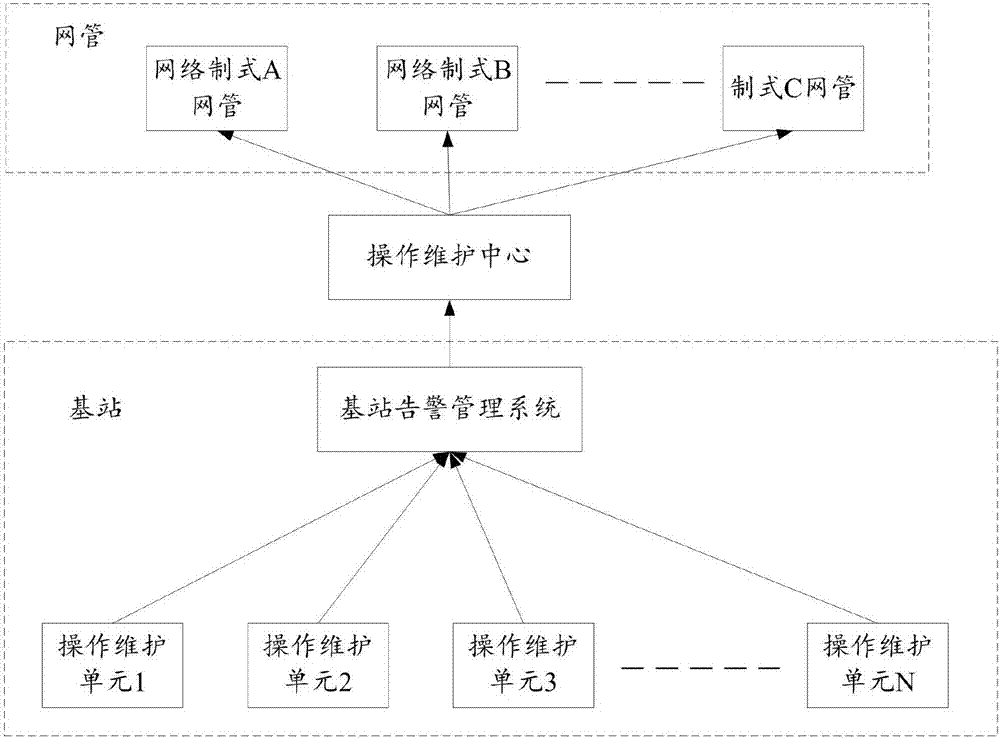 一种基站告警信息的识别方法和装置与流程