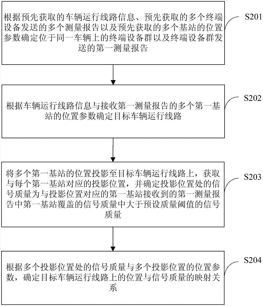 車輛運(yùn)行線路上的信號(hào)質(zhì)量確定方法及裝置與流程