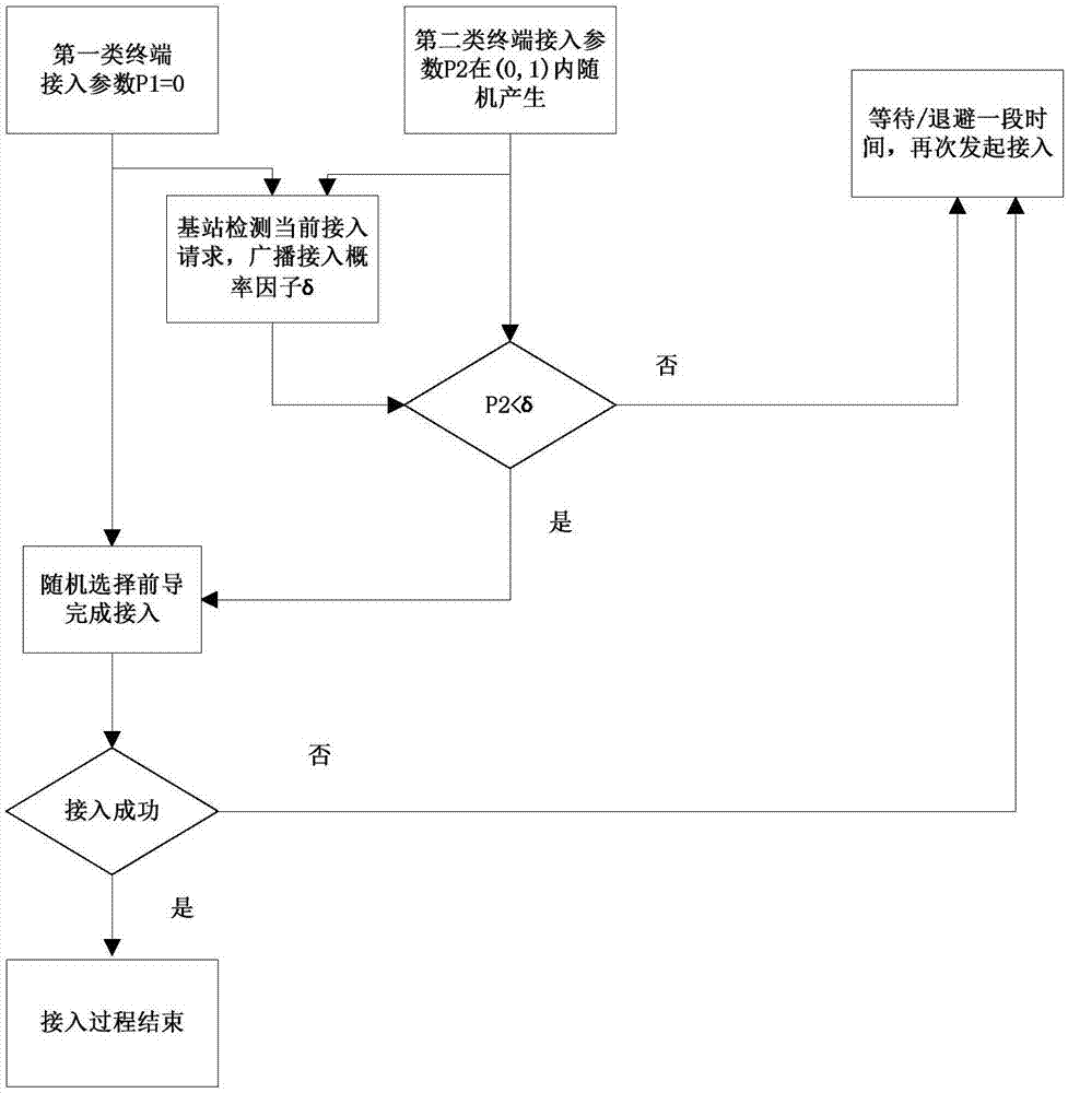 一种窄带物联网中基于动态接入限制的随机接入方法与流程