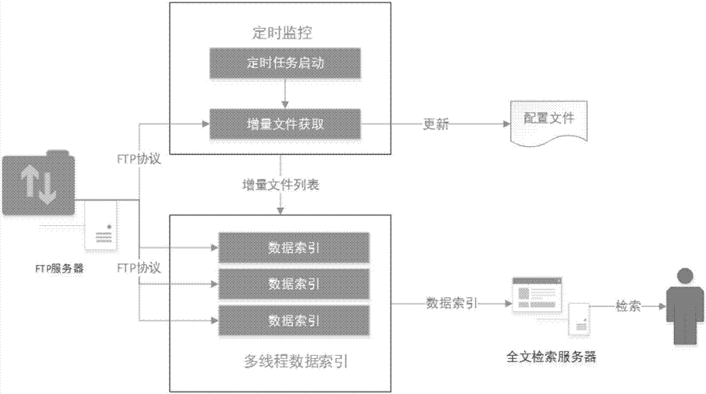 一種FTP文件的全文檢索方法及裝置與流程