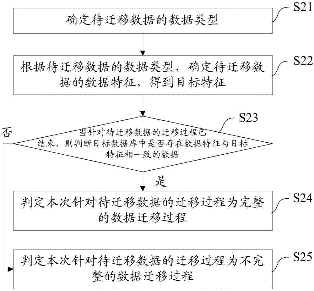 一种数据迁移前后完整性确定方法及系统与流程