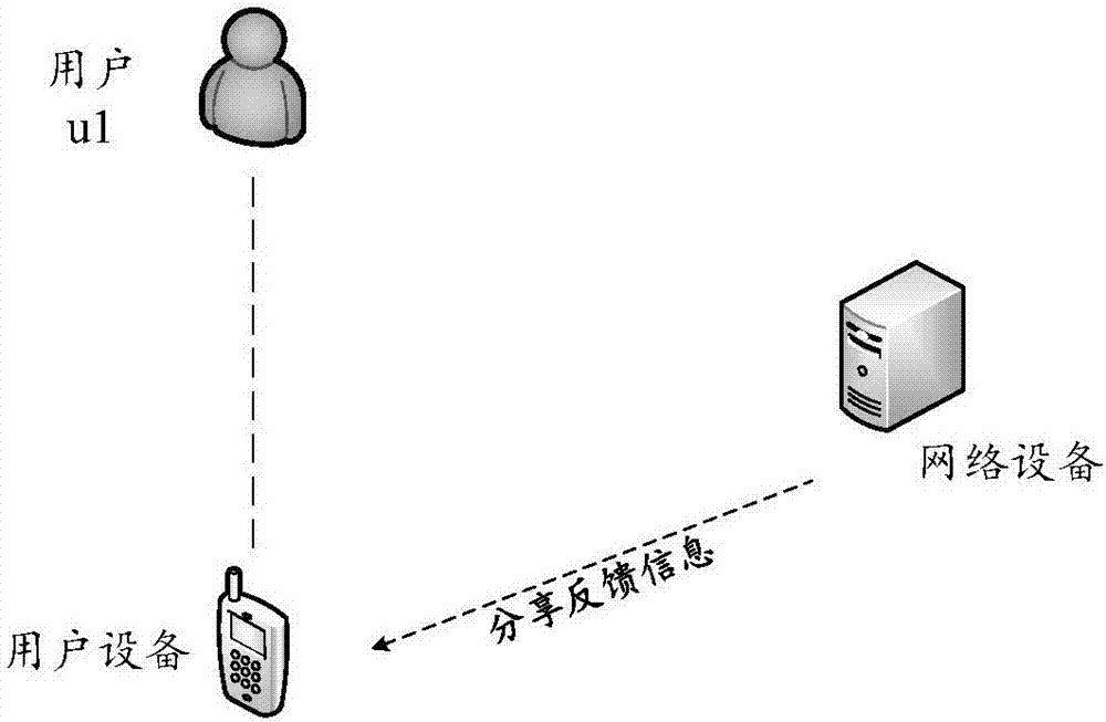 用于提供無線接入點(diǎn)分享反饋或激勵(lì)信息的方法與設(shè)備與流程