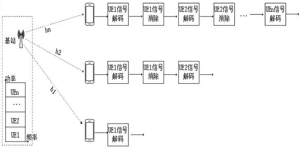 基于非正交多址接入提高超密異構(gòu)網(wǎng)絡(luò)能量效率的方法與流程