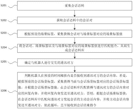 一种机器人实现智能会话的方法与流程