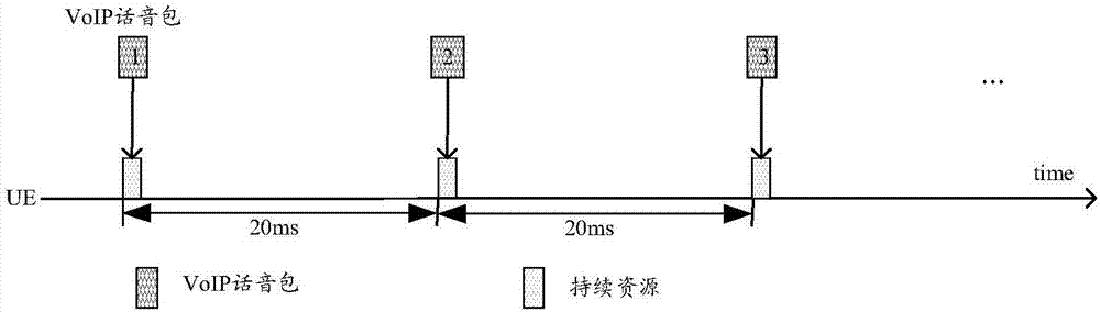 一種持續(xù)調(diào)度資源的分配及使用其傳輸數(shù)據(jù)的方法及裝置與流程