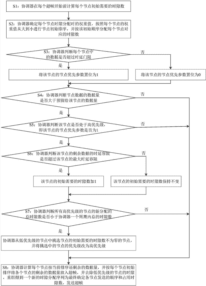 一种体域网中基于多因子优先级的时隙分配方法与流程