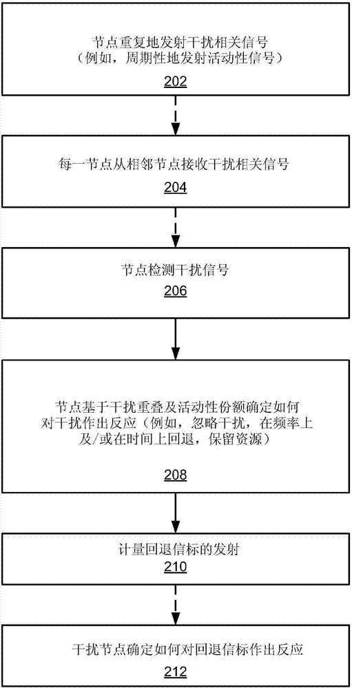 同步及異步干擾管理的制造方法與工藝