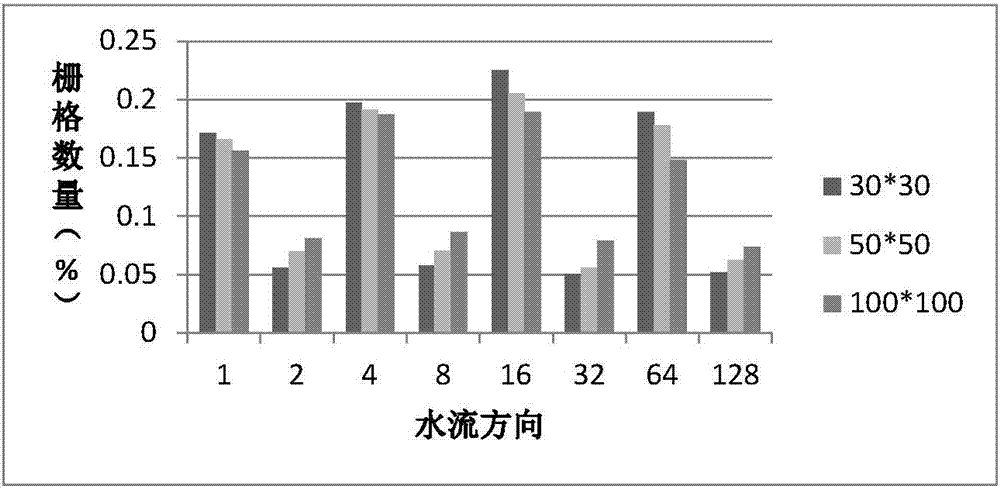 一種DEM柵格單元大小對(duì)匯水區(qū)提取影響機(jī)理的評(píng)價(jià)方法與流程