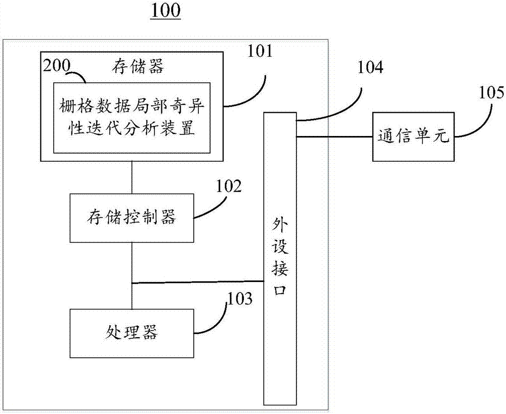 柵格數(shù)據(jù)局部奇異性迭代分析方法及裝置與流程