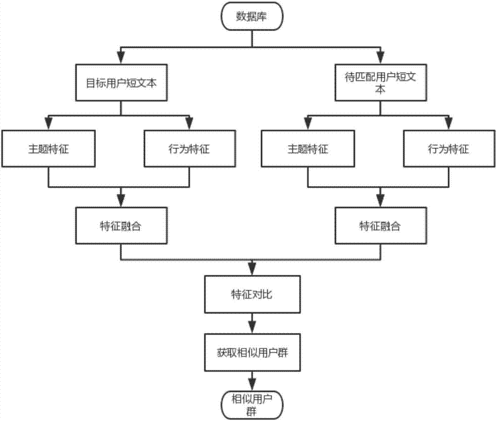 一種基于用戶行為和情感分析的短文本推薦方法及裝置與流程