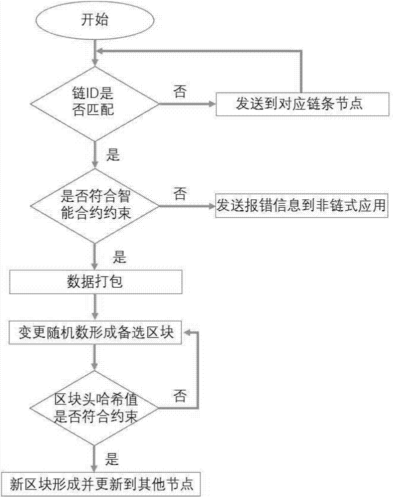 一種包含智能合約的區(qū)塊鏈網(wǎng)式數(shù)據(jù)庫及工作方法與流程