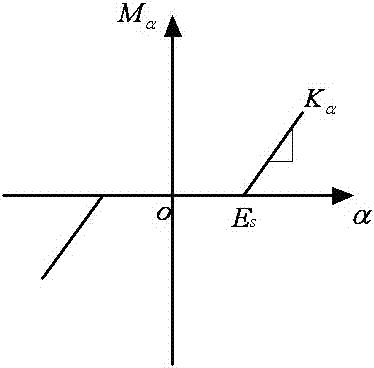 二維間隙結(jié)構(gòu)非線性氣動(dòng)彈性模型建模方法與流程