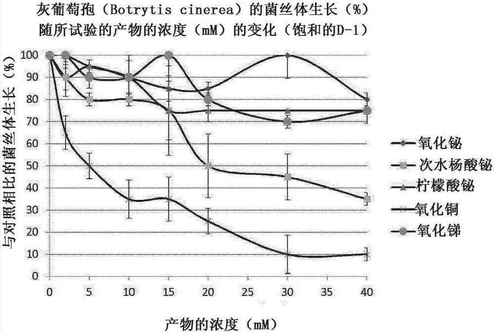 次水楊酸鉍或其衍生物之一作為植物用藥劑的用途的制造方法與工藝