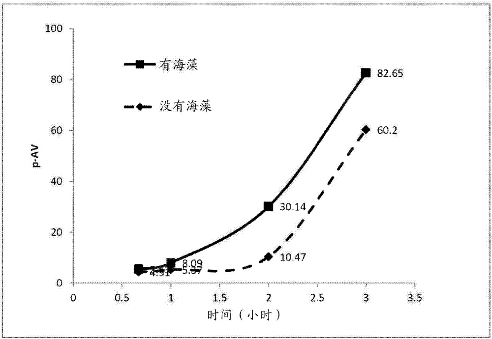 用海藻進(jìn)行脂質(zhì)活化的制造方法與工藝