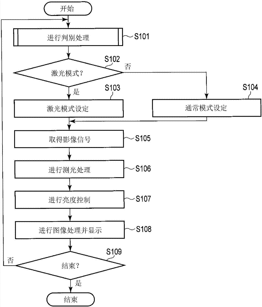 用于内窥镜系统的控制装置、内窥镜系统以及内窥镜系统的控制方法与流程