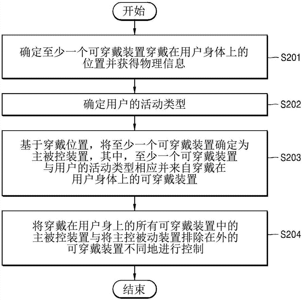 控制可穿戴裝置的裝置和方法與流程