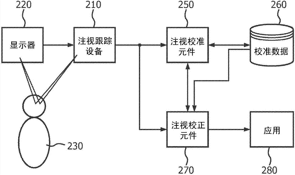 具有校准改进、准确度补偿和注视局部化平滑的注视跟踪系统的制造方法与工艺