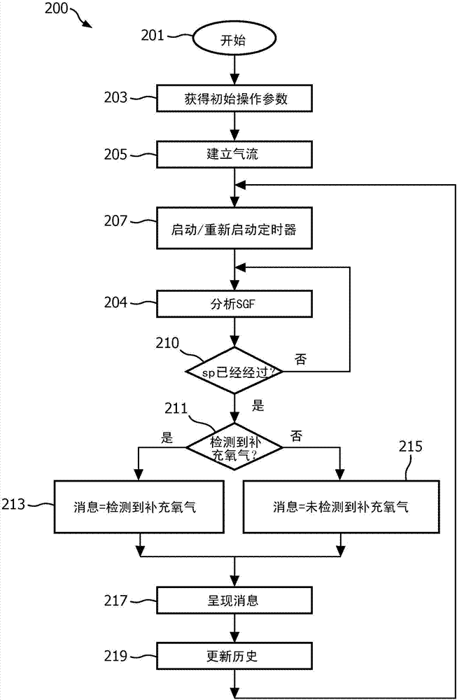 具有補充氧氣檢測的二氧化碳測定系統(tǒng)及其操作方法與流程