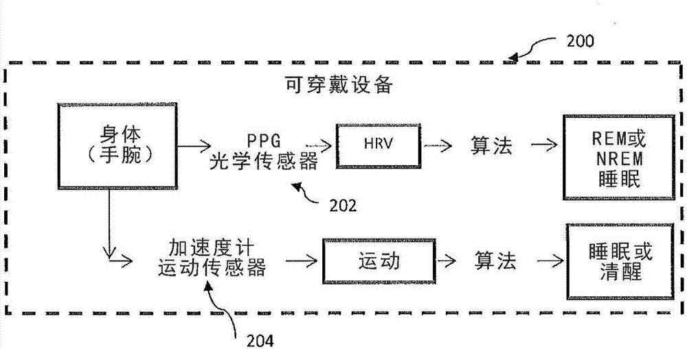 用于睡眠監(jiān)測(cè)的設(shè)備和方法與流程