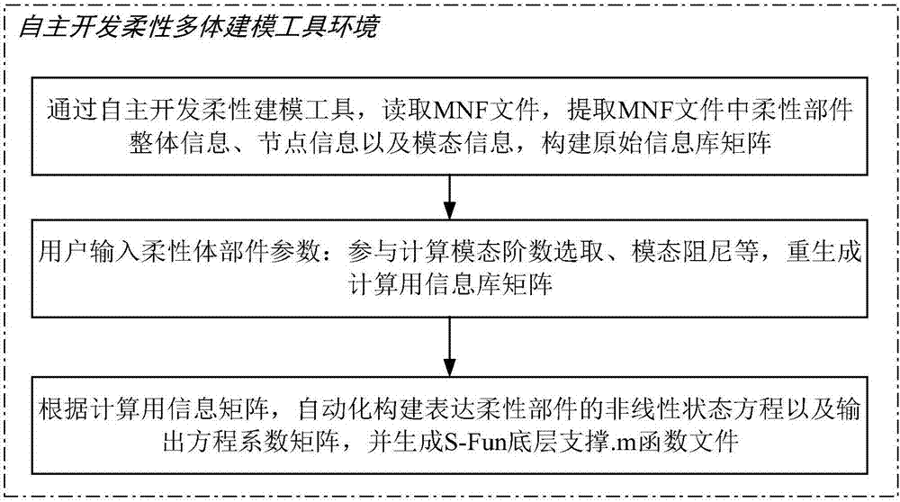 一種基于Simulink平臺的剛?cè)狁詈蟿恿W(xué)建模方法與流程