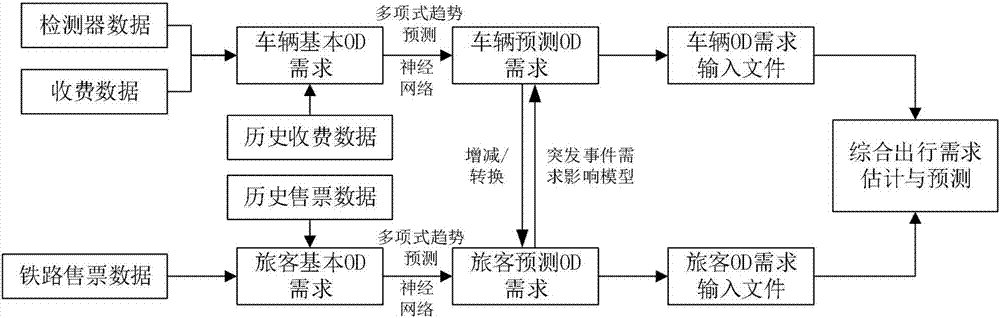 面向公路和鐵路網(wǎng)的綜合交通網(wǎng)絡(luò)運(yùn)行態(tài)勢推演仿真技術(shù)的制造方法與工藝