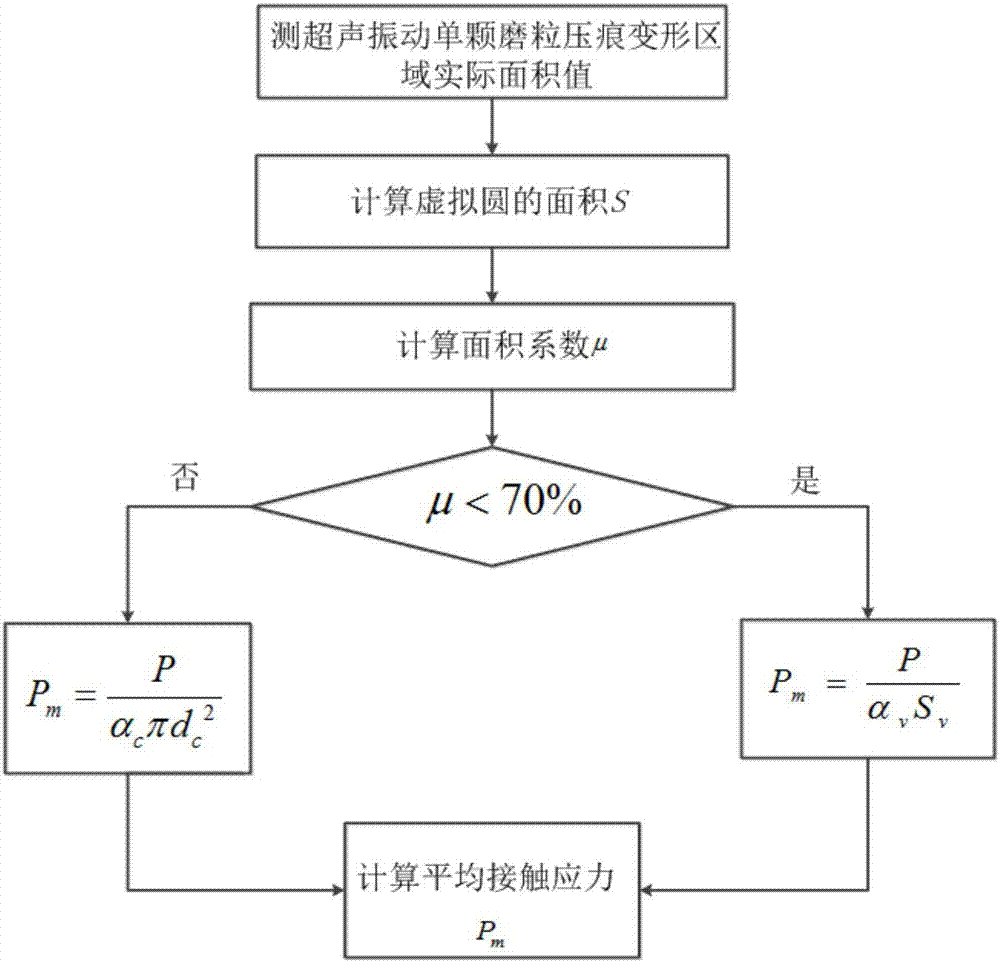 超聲振動單顆磨粒壓痕區(qū)域平均接觸應力的計算方法與流程